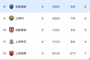 中超3隊繼續(xù)倒數(shù)！積分榜：蓉城先賽超申花升第10，海港1分墊底