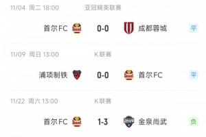 首爾FC取得各賽事近5場首勝，此前在K聯(lián)賽和亞冠他們遭遇2平2負