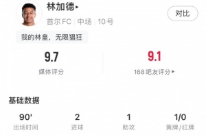 依舊猖狂！林加德全場數(shù)據(jù)：2射1傳+4射門4射正，9.7分全場最高