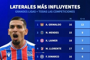 本賽季五大聯(lián)賽邊衛(wèi)參與進球榜：格里馬爾多12球居首，門德斯8球