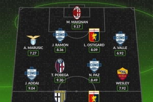 whoscored本輪意甲最佳陣：邁尼昂、帕斯領(lǐng)銜 韋斯利、波貝加在列