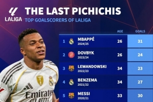 近10年皮奇奇獎：梅西連續(xù)5年獲獎，姆巴佩、萊萬、本澤馬在列