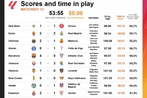 西甲第13輪凈時(shí)間：埃爾切vs皇馬58分8秒，巴薩vs畢巴53分44秒