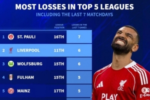 德轉列五大聯(lián)賽近7輪最多輸球榜：圣保利全敗，利物浦、狼堡各6負