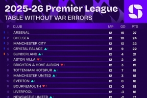若無(wú)VAR誤判的英超積分榜：阿森納繼續(xù)領(lǐng)跑 桑德蘭升至第五
