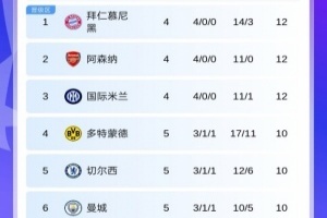 歐冠第5輪首日積分：藍軍暫升第5曼城跌至第6，明晨槍手戰(zhàn)拜仁