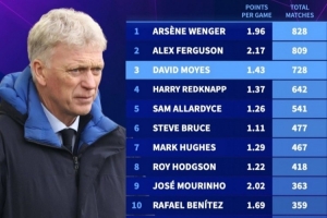 英超主帥執(zhí)教場次排名：莫耶斯728場第三，有望追上弗爵爺和溫格