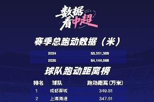 54144568米！蓉城最能跑+跑男周定洋 來看你的主隊(duì)跑了多少萬米