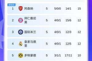 歐冠積分榜：阿森納3分優(yōu)勢獨占榜首，拜仁國米皇馬同分分列2-4名