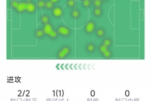 穆阿尼本場數(shù)據(jù)：面對舊主2射1傳，2次關(guān)鍵傳球，評分9.8分
