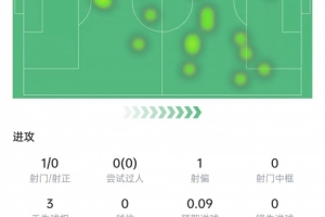 埃澤本場數(shù)據(jù)：送出助攻，4次對抗3次成功，獲評6.9分