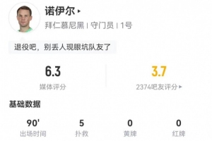 超巨失誤！諾伊爾本場5撲救+1解圍+1被過 丟失球權(quán)19次 獲評6.3分