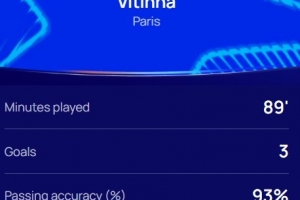 上演帽子戲法，歐冠官方：維蒂尼亞當(dāng)選巴黎5-3熱刺全場最佳球員