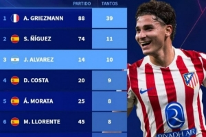 馬競隊史歐冠進(jìn)球榜：格列茲曼居首，阿爾瓦雷斯14場10球第三