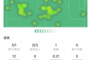 勞塔羅本場數(shù)據(jù)：3次射門1次射正，10次對抗5次成功，獲評6.2分