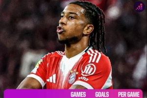 本賽季五大聯(lián)賽球隊(duì)進(jìn)球榜：拜仁19場(chǎng)65球居首，巴薩48球次席