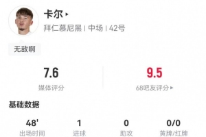 表現(xiàn)驚艷！17歲卡爾半場1射進1球 2對抗2成功+1搶斷 獲評7.6分