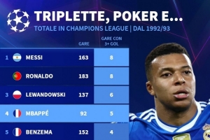 歐冠改制以來單場進球3+場次榜：梅西、C羅8場居首，姆巴佩5場