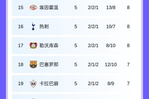 西甲球隊歐冠排名：皇馬第5，馬競第12，巴薩第18，黃潛倒數(shù)第三