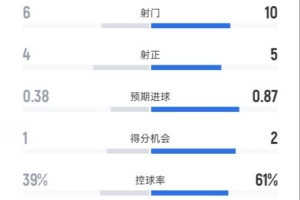 奧林匹亞科斯半場1-3皇馬數(shù)據(jù)：射門6-10，射正4-5，控球39%-61%