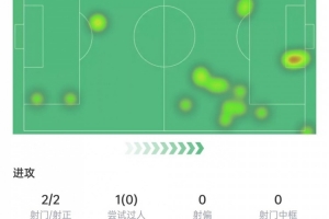 格列茲曼數(shù)據(jù)：出場(chǎng)22分鐘助攻絕殺，2次射門2次射正，獲評(píng)6.6分