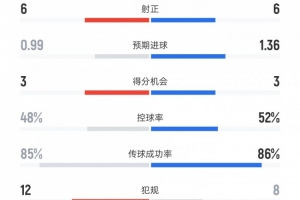 馬競vs國米全場數(shù)據(jù)：射門15比17、射正6比6、控球率48%比52%