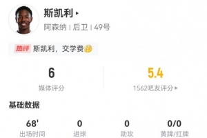 交學(xué)費(fèi)！斯凱利本場(chǎng)2犯規(guī)3被過 12對(duì)抗4成功 獲評(píng)6分全隊(duì)最低