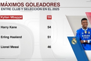 足壇2025年進球榜：姆巴佩59球居首，凱恩、哈蘭德、梅西緊隨其后