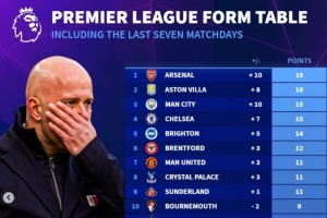 英超各隊(duì)最近7輪聯(lián)賽得分：阿森納19分居首，利物浦僅3分倒數(shù)第二