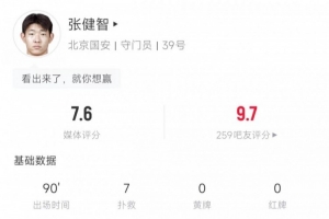 只有一人想贏？國安替補(bǔ)門將張健智7次撲救+撲點(diǎn) 難擋球隊(duì)1-2出局