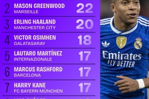 本賽季歐冠射門次數(shù)榜：姆巴佩居首，格林伍德次席，哈蘭德第三