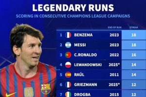 德轉(zhuǎn)列歐冠賽季連續(xù)進球榜：本澤馬、梅西18年并列居首，C羅16年