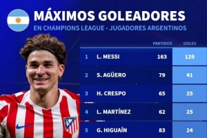 阿根廷球員歐冠射手榜：梅西129球居首，阿爾瓦雷斯18球第9