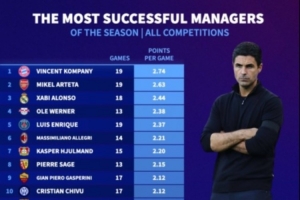 少壯派來(lái)襲！本賽季5大聯(lián)賽主帥場(chǎng)均拿分：孔帕尼、阿爾特塔前2