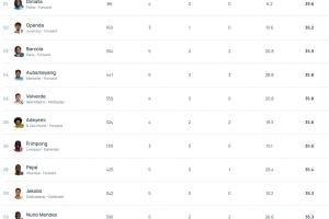 本賽季歐冠速度榜：帕福斯前鋒領(lǐng)跑，姆巴佩第25，哈蘭德百名開外