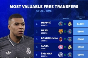 自由轉(zhuǎn)會球員德轉(zhuǎn)身價(jià)榜：姆巴佩1.8億歐居首，梅西8000萬歐次席