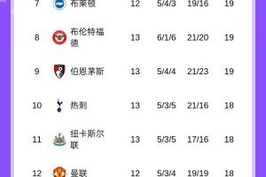 英超積分榜：曼城暫升第4，熱刺4場(chǎng)不勝第10，今晚切爾西vs阿森納