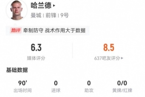 哈蘭德本場1射1正+1關(guān)鍵傳球 3解圍2犯規(guī)+12對抗4成功 僅獲6.3分