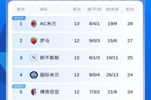 近12輪8勝4平！意甲積分榜：米蘭先賽暫登頂，羅馬將戰(zhàn)那不勒斯