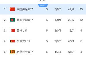 5輪全勝晉級(jí)！國(guó)少小組第一挺進(jìn)明年U17亞洲杯，狂轟42球0失球