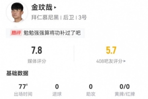 將功補(bǔ)過(guò)？金玟哉本場(chǎng)7解圍+13對(duì)抗10成功+2成功長(zhǎng)傳，獲評(píng)7.8分