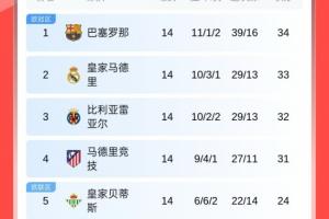 領(lǐng)先身后7分！西甲前4積分成等差數(shù)列 巴薩皇馬黃潛馬競(jìng)均只差1分