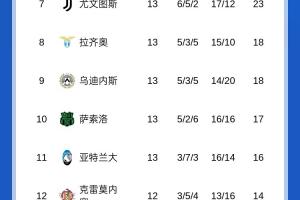 爭冠激烈！意甲積分榜：米蘭與那不勒斯同分分列前二，羅馬掉第4