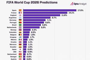 周末抽簽！世界杯奪冠概率：西班牙17%居首，法英阿德葡分列2-6位