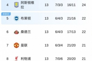 太激烈！英超第2到第8僅差4分，西甲差13分意甲差10分法甲差8分