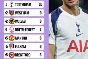 2025年英超主場(chǎng)失利場(chǎng)次榜：熱刺10場(chǎng)居首，曼聯(lián)6場(chǎng)并列第5