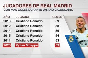 追趕偶像！皇馬球員單年度進(jìn)球：C羅刷屏！姆巴佩53球今年還有5場