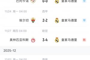 漫長！皇馬六連客踢完5場戰(zhàn)績1勝3平1負(fù)，贏的一場為歐冠險勝