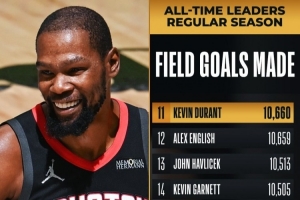 里程碑！杜蘭特生涯命中數(shù)升至NBA歷史第11位！