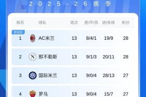 4隊(duì)僅差1分！意甲前4正面交鋒：米蘭全勝羅馬全敗，國(guó)米僅勝羅馬